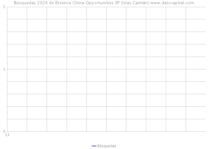 Búsquedas 2024 de Essence China Opportunities SP (Islas Caimán) 