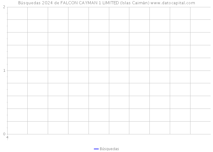 Búsquedas 2024 de FALCON CAYMAN 1 LIMITED (Islas Caimán) 