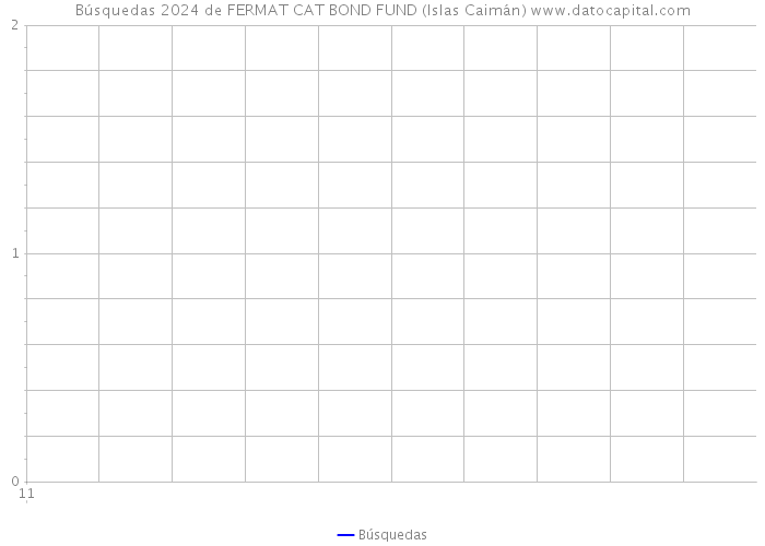 Búsquedas 2024 de FERMAT CAT BOND FUND (Islas Caimán) 