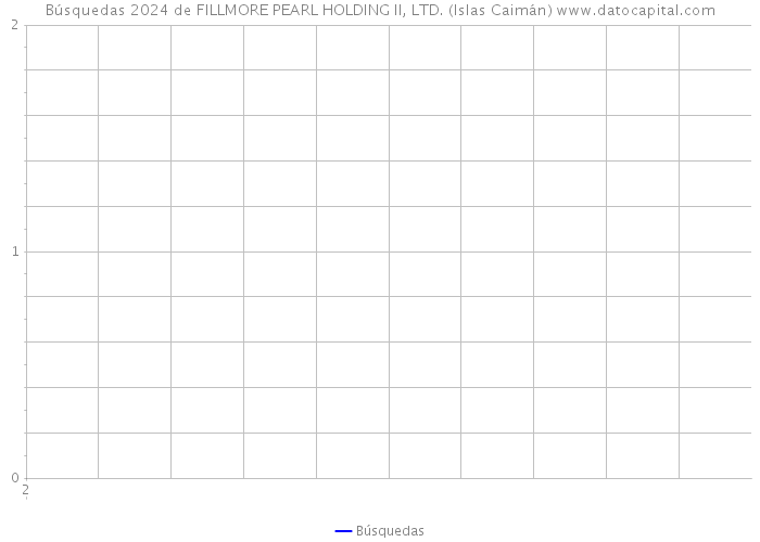 Búsquedas 2024 de FILLMORE PEARL HOLDING II, LTD. (Islas Caimán) 