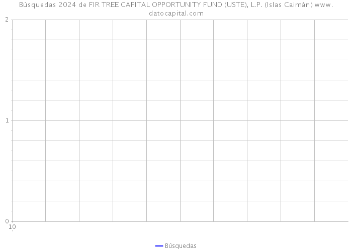 Búsquedas 2024 de FIR TREE CAPITAL OPPORTUNITY FUND (USTE), L.P. (Islas Caimán) 