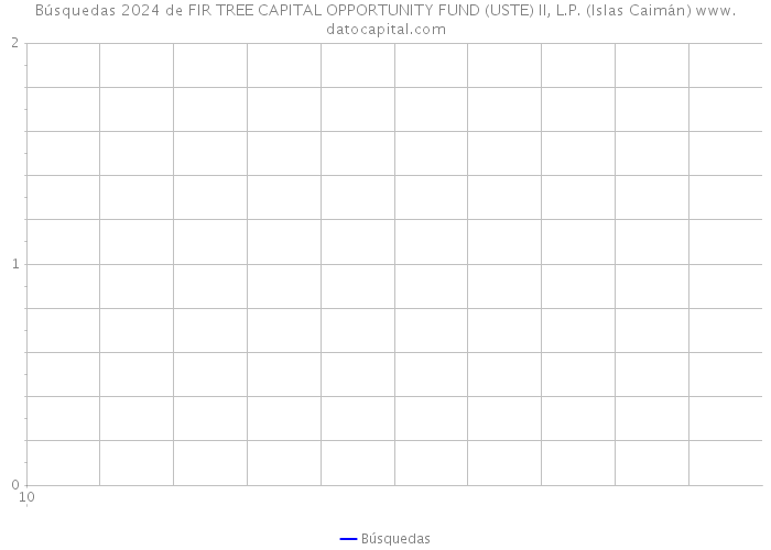 Búsquedas 2024 de FIR TREE CAPITAL OPPORTUNITY FUND (USTE) II, L.P. (Islas Caimán) 
