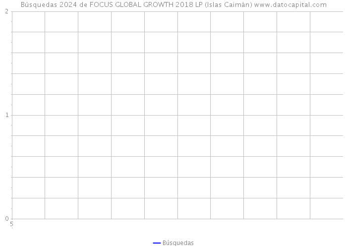 Búsquedas 2024 de FOCUS GLOBAL GROWTH 2018 LP (Islas Caimán) 