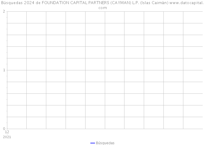 Búsquedas 2024 de FOUNDATION CAPITAL PARTNERS (CAYMAN) L.P. (Islas Caimán) 