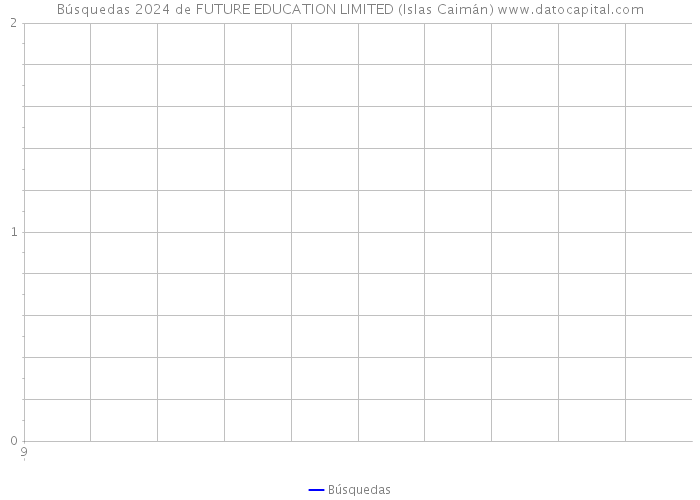 Búsquedas 2024 de FUTURE EDUCATION LIMITED (Islas Caimán) 