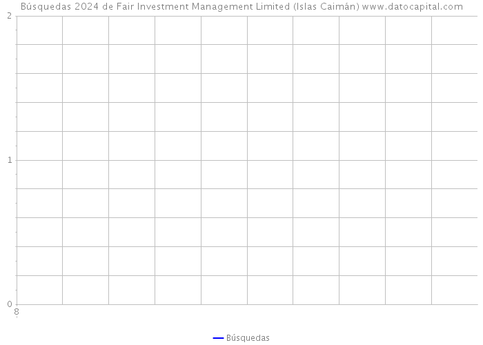 Búsquedas 2024 de Fair Investment Management Limited (Islas Caimán) 