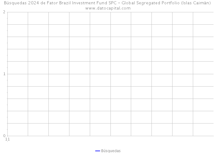 Búsquedas 2024 de Fator Brazil Investment Fund SPC - Global Segregated Portfolio (Islas Caimán) 