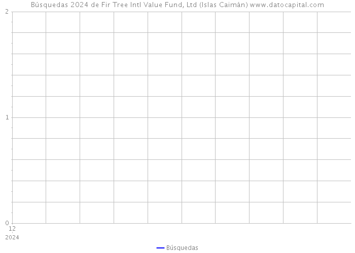Búsquedas 2024 de Fir Tree Intl Value Fund, Ltd (Islas Caimán) 
