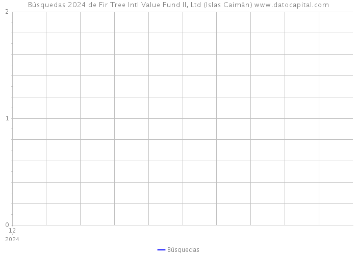 Búsquedas 2024 de Fir Tree Intl Value Fund II, Ltd (Islas Caimán) 