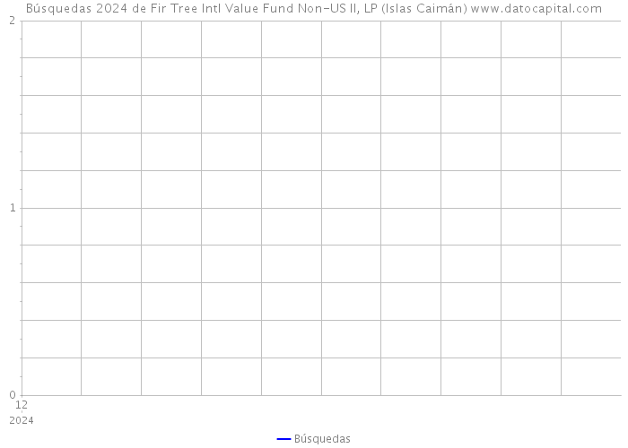 Búsquedas 2024 de Fir Tree Intl Value Fund Non-US II, LP (Islas Caimán) 