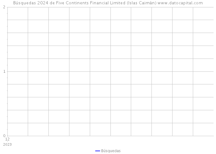 Búsquedas 2024 de Five Continents Financial Limited (Islas Caimán) 