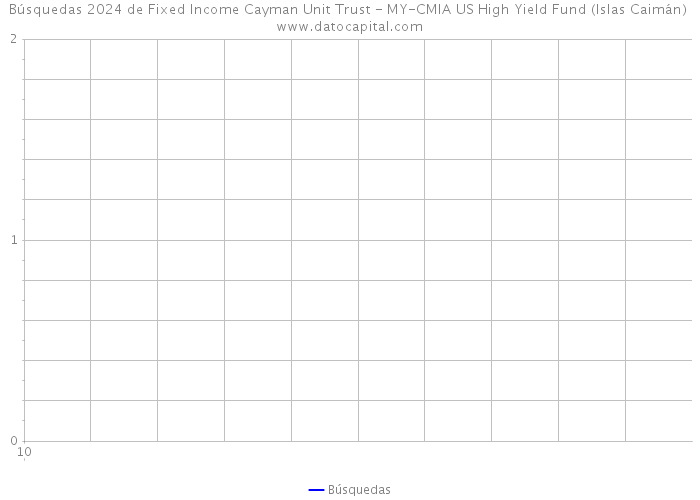 Búsquedas 2024 de Fixed Income Cayman Unit Trust - MY-CMIA US High Yield Fund (Islas Caimán) 