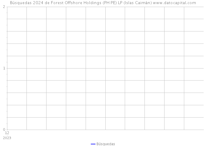 Búsquedas 2024 de Forest Offshore Holdings (PH PE) LP (Islas Caimán) 
