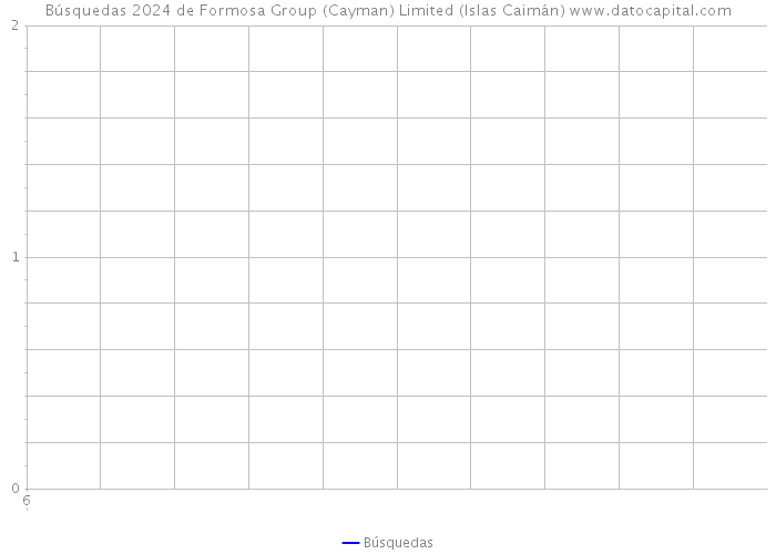 Búsquedas 2024 de Formosa Group (Cayman) Limited (Islas Caimán) 