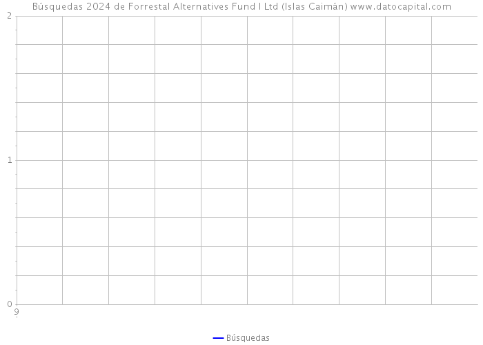 Búsquedas 2024 de Forrestal Alternatives Fund I Ltd (Islas Caimán) 