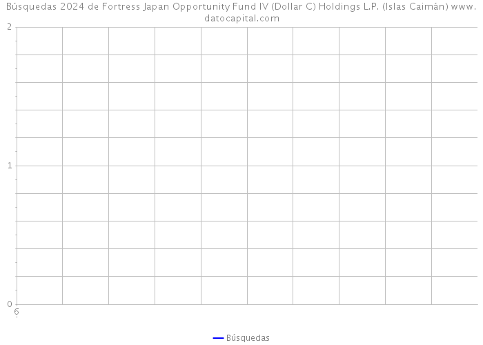 Búsquedas 2024 de Fortress Japan Opportunity Fund IV (Dollar C) Holdings L.P. (Islas Caimán) 