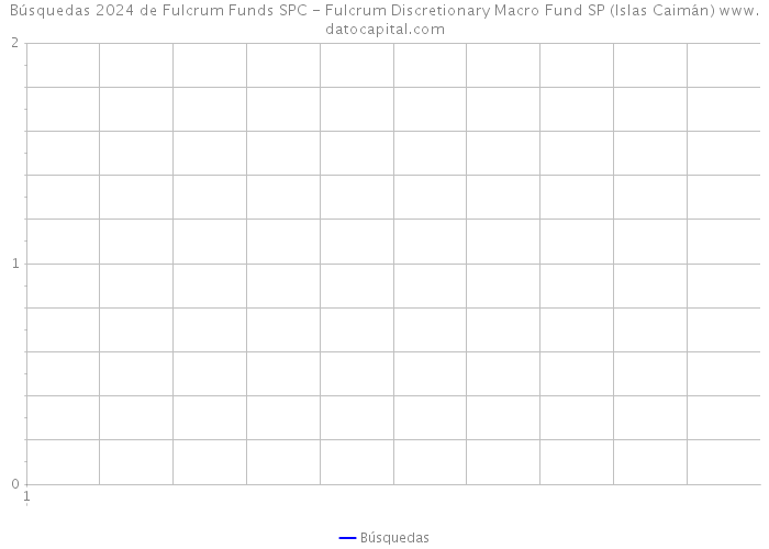 Búsquedas 2024 de Fulcrum Funds SPC - Fulcrum Discretionary Macro Fund SP (Islas Caimán) 