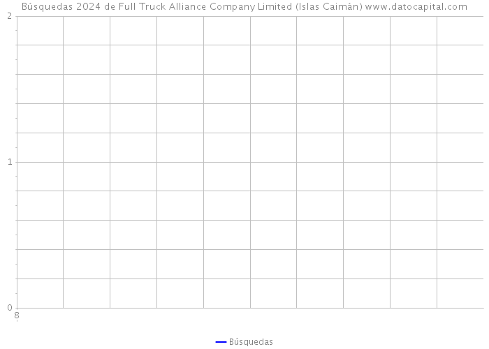 Búsquedas 2024 de Full Truck Alliance Company Limited (Islas Caimán) 