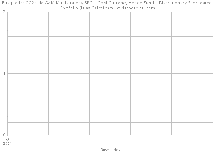 Búsquedas 2024 de GAM Multistrategy SPC - GAM Currency Hedge Fund - Discretionary Segregated Portfolio (Islas Caimán) 