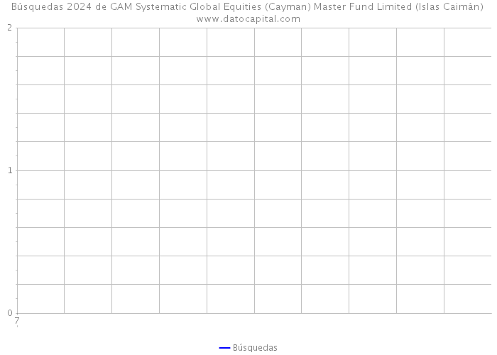 Búsquedas 2024 de GAM Systematic Global Equities (Cayman) Master Fund Limited (Islas Caimán) 