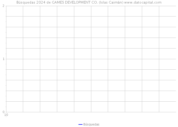 Búsquedas 2024 de GAMES DEVELOPMENT CO. (Islas Caimán) 