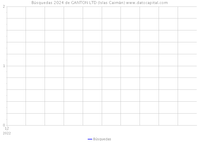 Búsquedas 2024 de GANTON LTD (Islas Caimán) 
