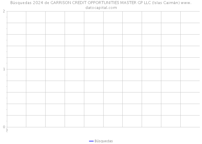 Búsquedas 2024 de GARRISON CREDIT OPPORTUNITIES MASTER GP LLC (Islas Caimán) 