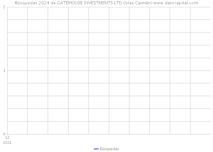 Búsquedas 2024 de GATEHOUSE INVESTMENTS LTD (Islas Caimán) 