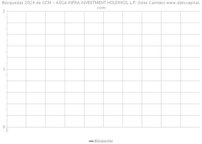 Búsquedas 2024 de GCM - ASGA INFRA INVESTMENT HOLDINGS, L.P. (Islas Caimán) 