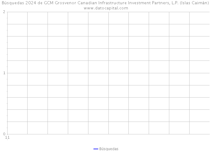 Búsquedas 2024 de GCM Grosvenor Canadian Infrastructure Investment Partners, L.P. (Islas Caimán) 