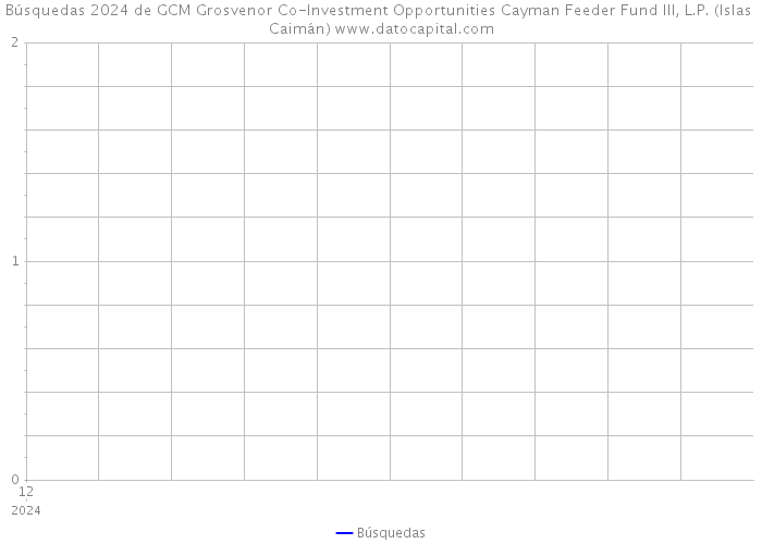 Búsquedas 2024 de GCM Grosvenor Co-Investment Opportunities Cayman Feeder Fund III, L.P. (Islas Caimán) 