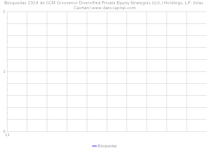 Búsquedas 2024 de GCM Grosvenor Diversified Private Equity Strategies (U.K.) Holdings, L.P. (Islas Caimán) 