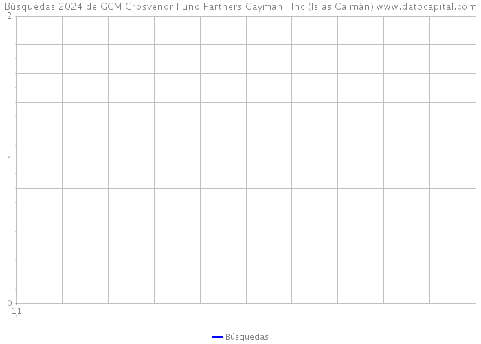 Búsquedas 2024 de GCM Grosvenor Fund Partners Cayman I Inc (Islas Caimán) 