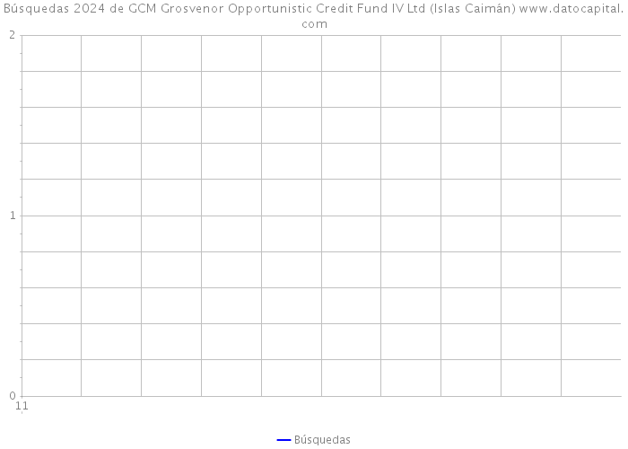 Búsquedas 2024 de GCM Grosvenor Opportunistic Credit Fund IV Ltd (Islas Caimán) 