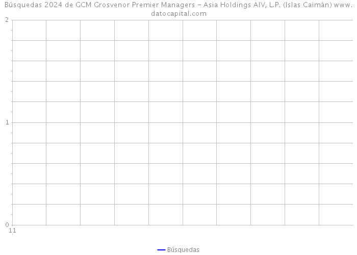 Búsquedas 2024 de GCM Grosvenor Premier Managers - Asia Holdings AIV, L.P. (Islas Caimán) 