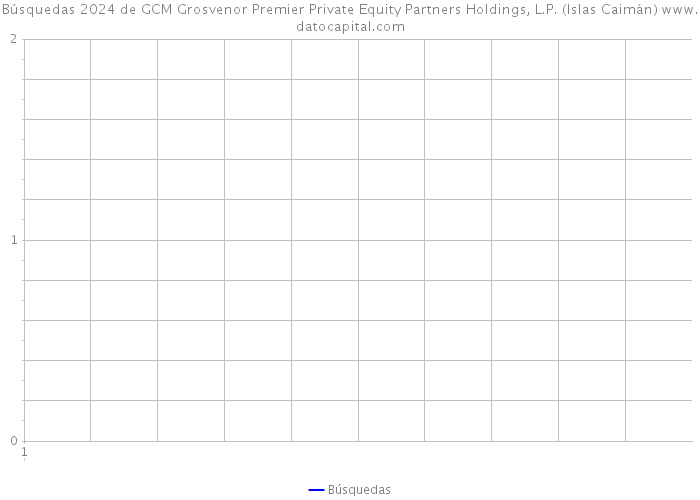 Búsquedas 2024 de GCM Grosvenor Premier Private Equity Partners Holdings, L.P. (Islas Caimán) 