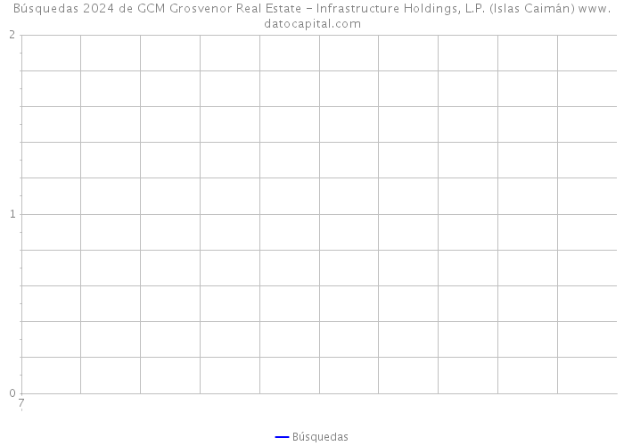 Búsquedas 2024 de GCM Grosvenor Real Estate - Infrastructure Holdings, L.P. (Islas Caimán) 