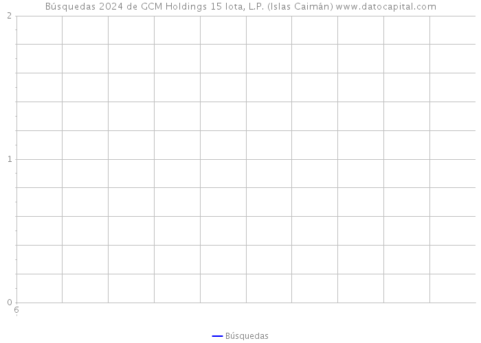 Búsquedas 2024 de GCM Holdings 15 Iota, L.P. (Islas Caimán) 