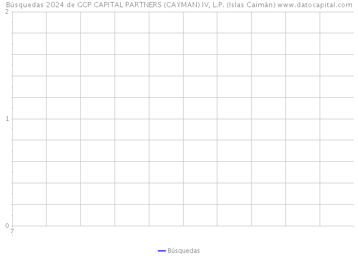 Búsquedas 2024 de GCP CAPITAL PARTNERS (CAYMAN) IV, L.P. (Islas Caimán) 