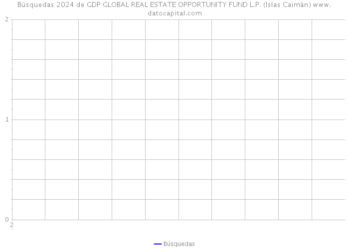 Búsquedas 2024 de GDP GLOBAL REAL ESTATE OPPORTUNITY FUND L.P. (Islas Caimán) 