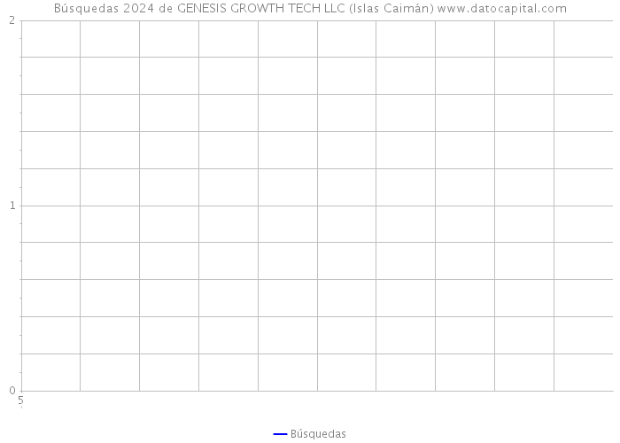 Búsquedas 2024 de GENESIS GROWTH TECH LLC (Islas Caimán) 