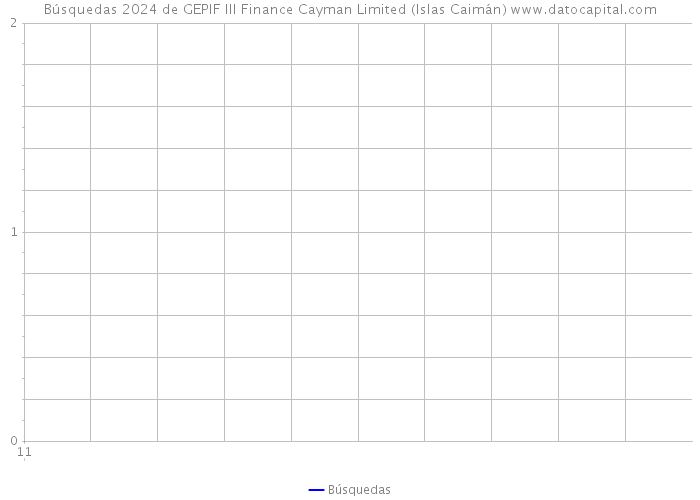 Búsquedas 2024 de GEPIF III Finance Cayman Limited (Islas Caimán) 