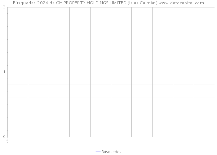 Búsquedas 2024 de GH PROPERTY HOLDINGS LIMITED (Islas Caimán) 