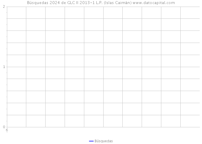 Búsquedas 2024 de GLC II 2013-1 L.P. (Islas Caimán) 