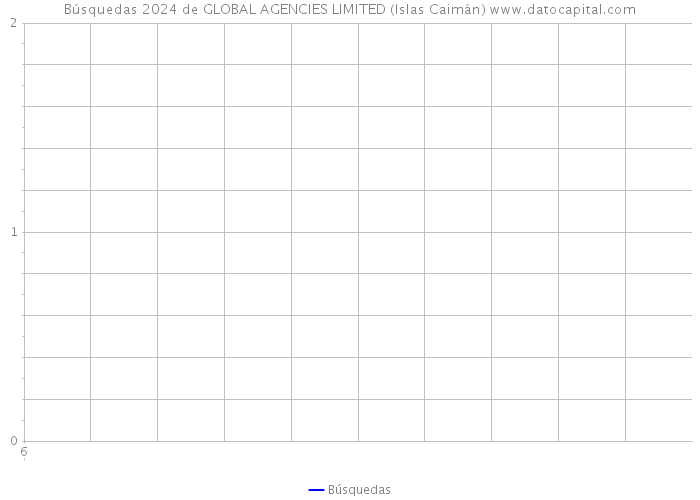 Búsquedas 2024 de GLOBAL AGENCIES LIMITED (Islas Caimán) 