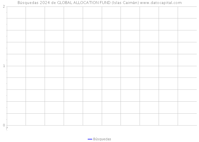 Búsquedas 2024 de GLOBAL ALLOCATION FUND (Islas Caimán) 