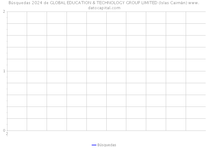 Búsquedas 2024 de GLOBAL EDUCATION & TECHNOLOGY GROUP LIMITED (Islas Caimán) 