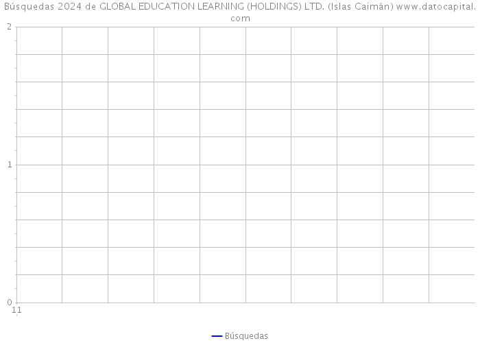 Búsquedas 2024 de GLOBAL EDUCATION LEARNING (HOLDINGS) LTD. (Islas Caimán) 
