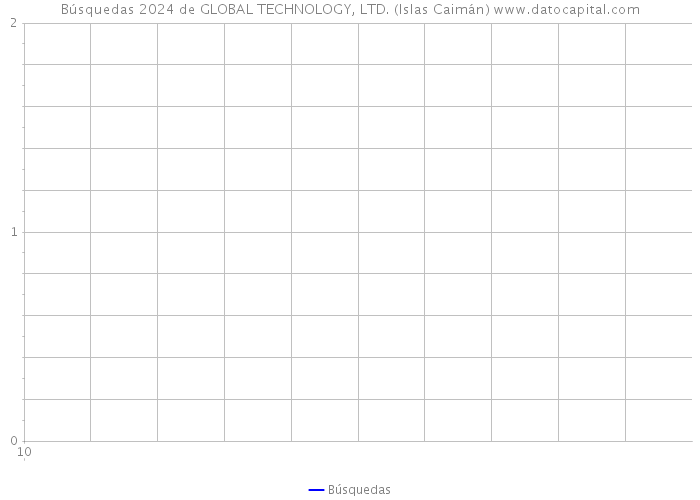 Búsquedas 2024 de GLOBAL TECHNOLOGY, LTD. (Islas Caimán) 