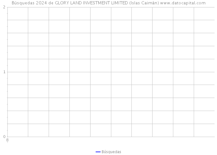 Búsquedas 2024 de GLORY LAND INVESTMENT LIMITED (Islas Caimán) 